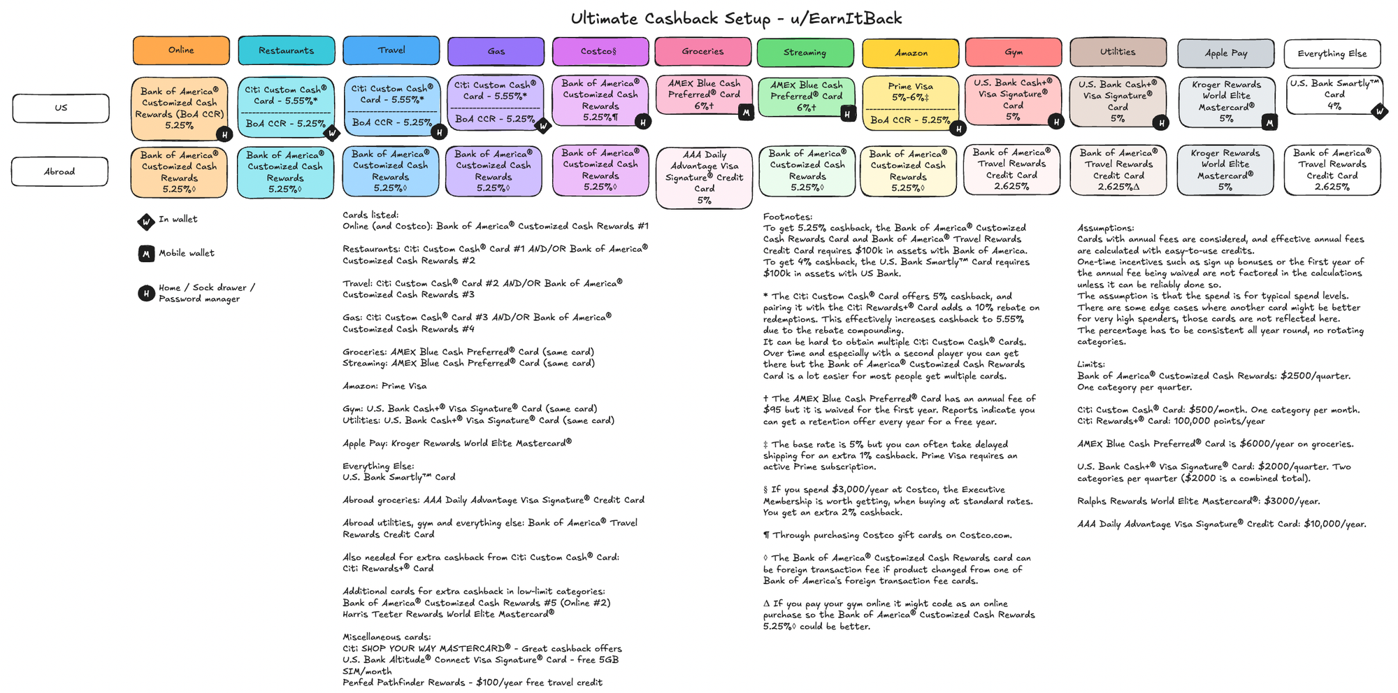 2025 Ultimate Cashback Strategy